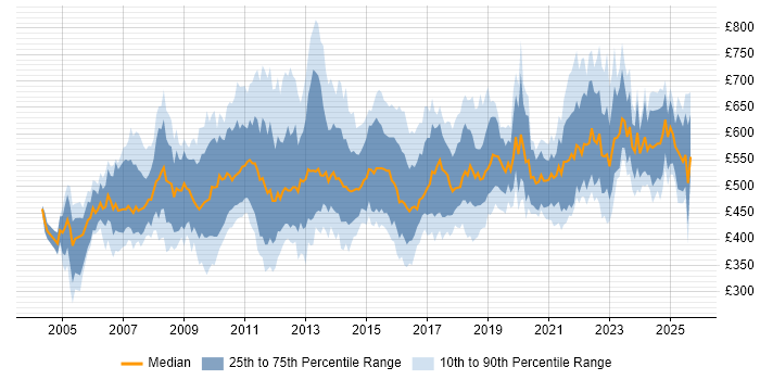 Contractor daily rate distribution trend for Business Change Manager job vacancies in London Contractor daily rate distribution trend for Business Change Manager job vacancies in London
