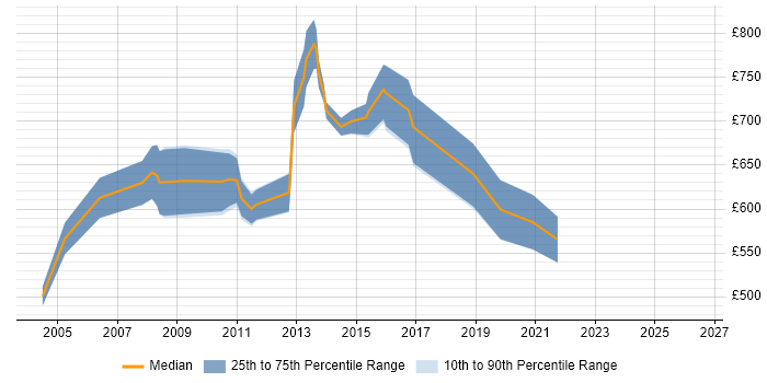 Contractor daily rate distribution trend for Business Change Programme Manager job vacancies in London
