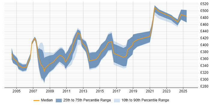 Contractor daily rate distribution trend for Business Continuity Analyst job vacancies in London
