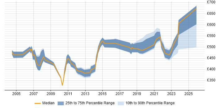 Contractor daily rate distribution trend for Business Continuity Consultant job vacancies in London