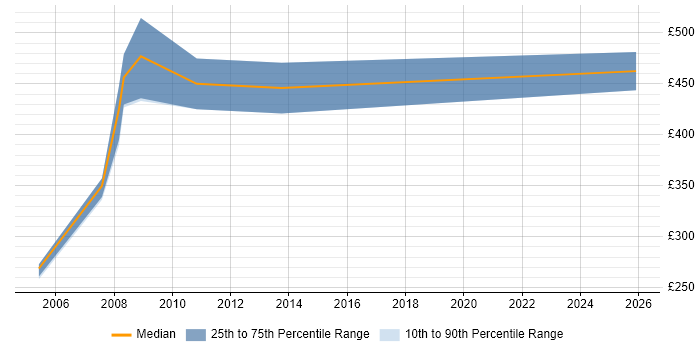Contractor daily rate distribution trend for Business Continuity Coordinator job vacancies in London