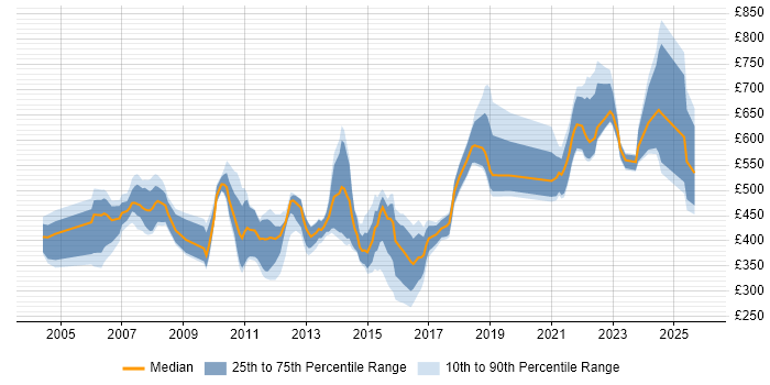 Contractor daily rate distribution trend for jobs in London citing Business Continuity Management