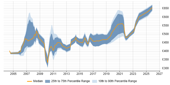 Contractor daily rate distribution trend for Business Continuity Manager job vacancies in London