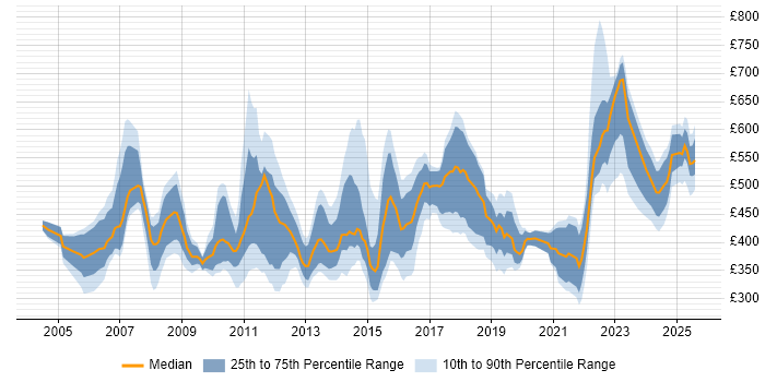 Contractor daily rate distribution trend for jobs in London citing Business Continuity Planning
