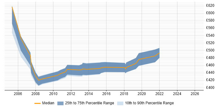 Contractor daily rate distribution trend for Business Continuity Specialist job vacancies in London