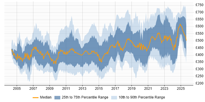 Contractor daily rate distribution trend for jobs in London citing Business Continuity