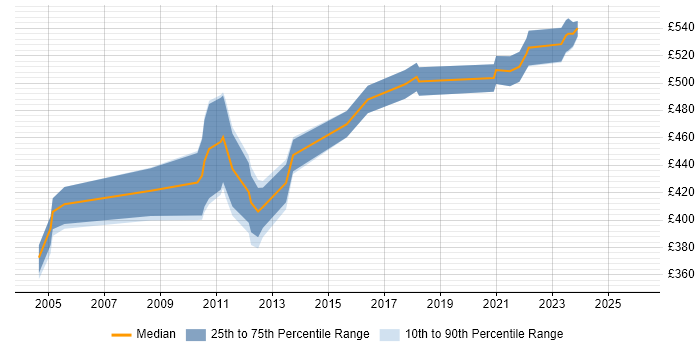 Contractor daily rate distribution trend for Business Design Analyst job vacancies in London
