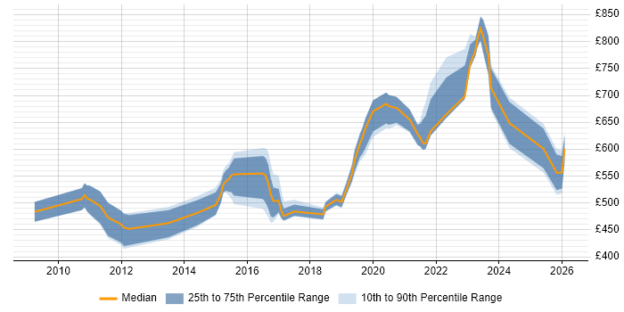 Contractor daily rate distribution trend for jobs in London citing Business Enablement