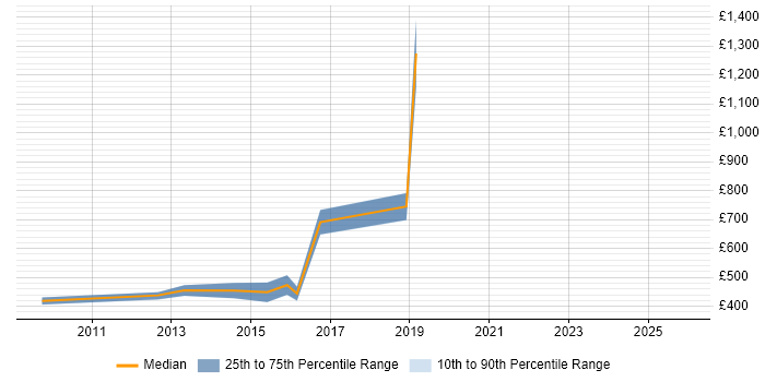 Contractor daily rate distribution trend for Business Engagement Leader job vacancies in London