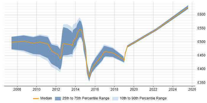 Contractor daily rate distribution trend for Business Engagement Manager job vacancies in London Contractor daily rate distribution trend for Business Engagement Manager job vacancies in London