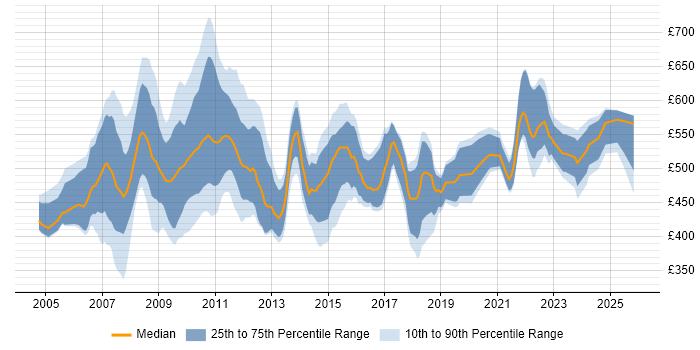 Contractor daily rate distribution trend for Business Finance Analyst job vacancies in London