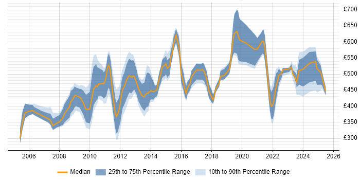 Contractor daily rate distribution trend for jobs in London citing Business Forecasting Contractor daily rate distribution trend for jobs in London citing Business Forecasting