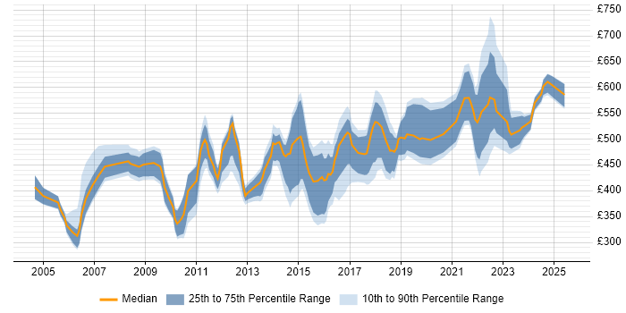 Contractor daily rate distribution trend for jobs in London citing Business Impact Analysis Contractor daily rate distribution trend for jobs in London citing Business Impact Analysis
