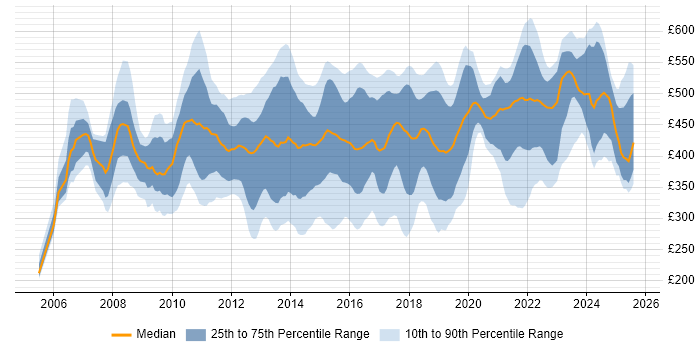 Contractor daily rate distribution trend for Business Intelligence Analyst job vacancies in London Contractor daily rate distribution trend for Business Intelligence Analyst job vacancies in London