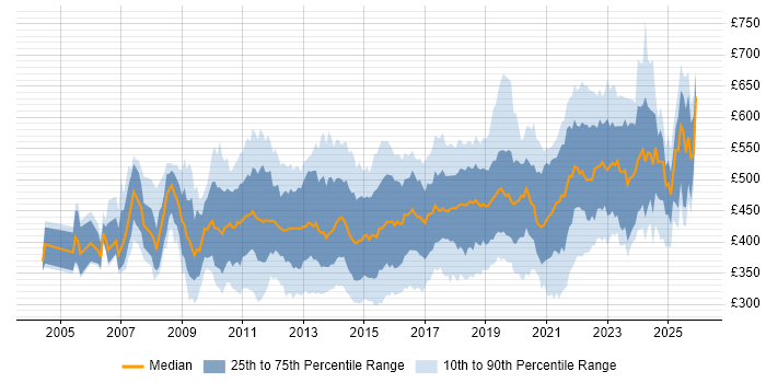 Contractor daily rate distribution trend for Business Intelligence Developer job vacancies in London