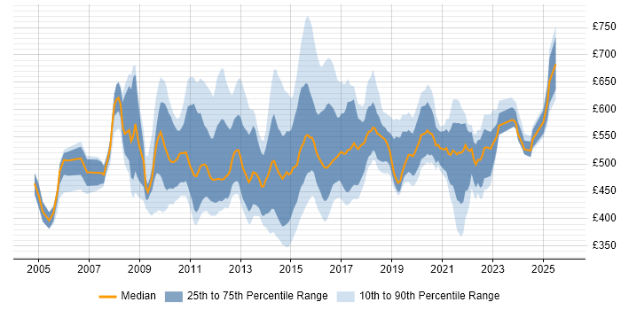 Contractor daily rate distribution trend for Business Intelligence Manager job vacancies in London