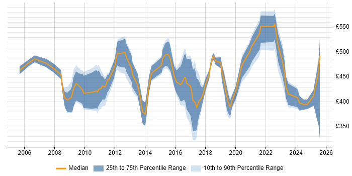 Contractor daily rate distribution trend for Business Intelligence Specialist job vacancies in London Contractor daily rate distribution trend for Business Intelligence Specialist job vacancies in London