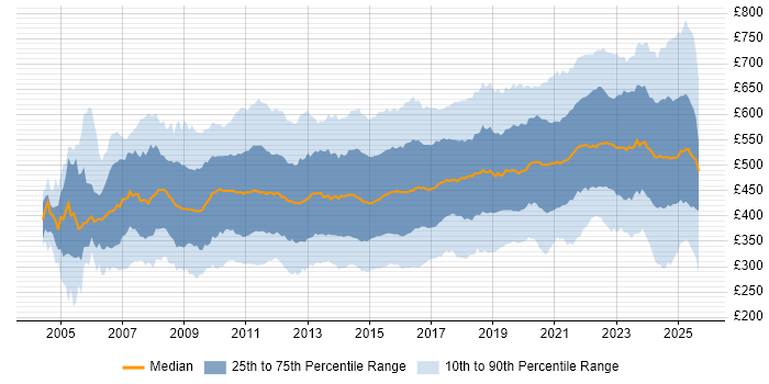 Contractor daily rate distribution trend for jobs in London citing Business Intelligence