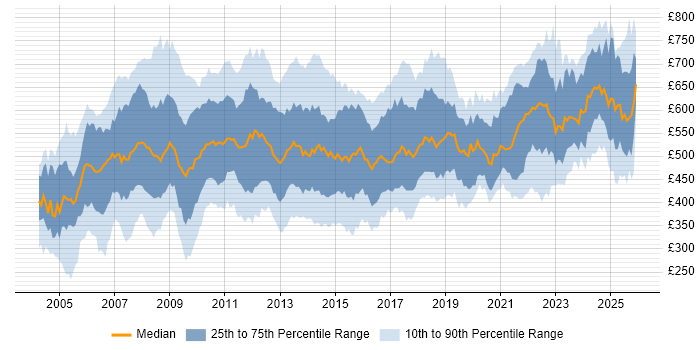 Contractor daily rate distribution trend for Business Manager job vacancies in London