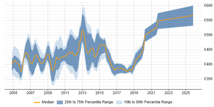 Contractor daily rate distribution trend for SAP BusinessObjects Consultant (SAP BO Consultant) job vacancies in London