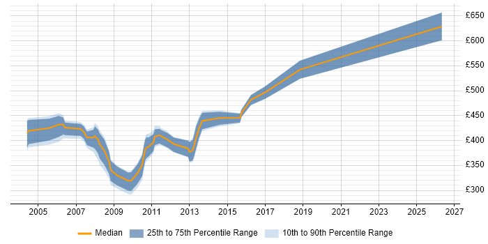 Contractor daily rate distribution trend for SAP BusinessObjects Specialist job vacancies in London