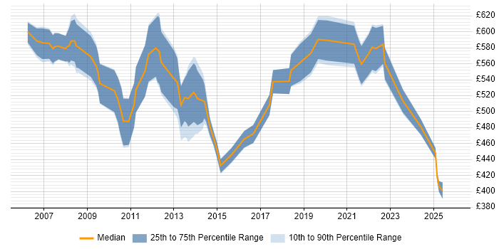 Contractor daily rate distribution trend for Business Operations Manager job vacancies in London