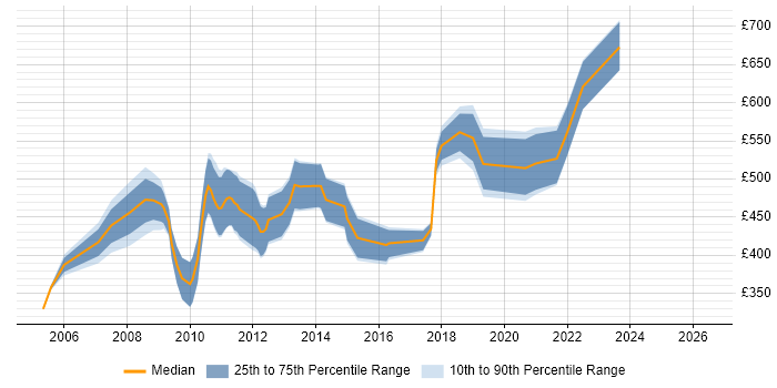 Contractor daily rate distribution trend for jobs in London citing Business Performance Management