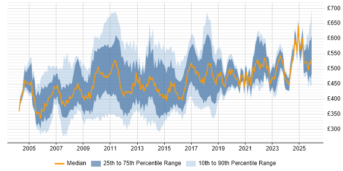 Contractor daily rate distribution trend for jobs in London citing Business Process Analysis