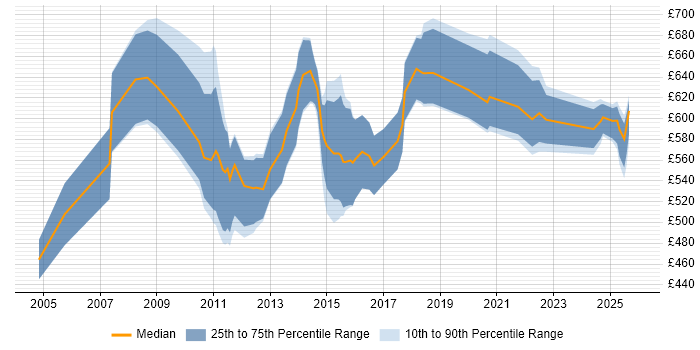 Contractor daily rate distribution trend for Business Process Architect job vacancies in London