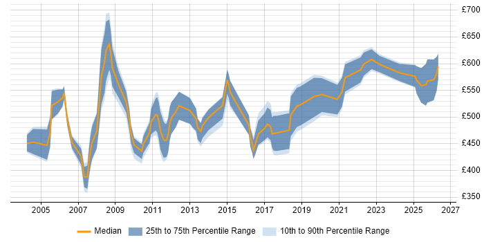 Contractor daily rate distribution trend for Business Process Consultant job vacancies in London