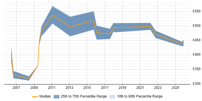 Contractor daily rate distribution trend for Business Process Engineer job vacancies in London