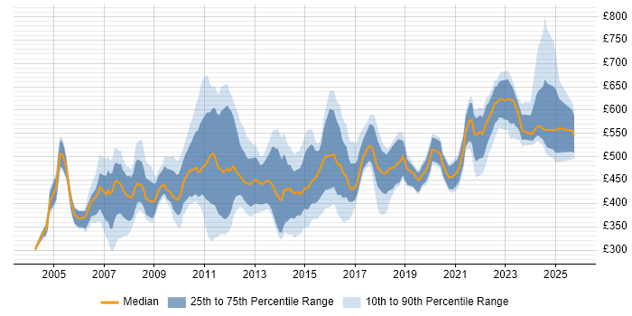 Contractor daily rate distribution trend for jobs in London citing Business Process Improvement Contractor daily rate distribution trend for jobs in London citing Business Process Improvement