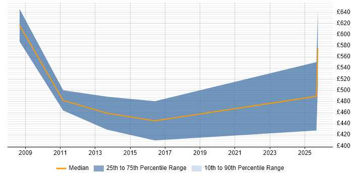 Contractor daily rate distribution trend for Business Process Management Consultant job vacancies in London