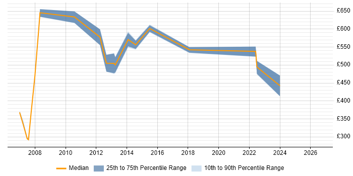Contractor daily rate distribution trend for Business Process Modeller job vacancies in London
