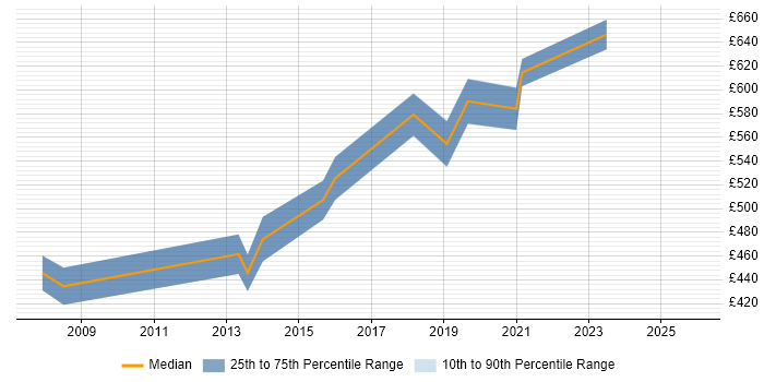 Contractor daily rate distribution trend for Business Security Consultant job vacancies in London