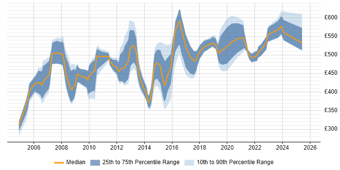 Contractor daily rate distribution trend for Business Systems Manager job vacancies in London