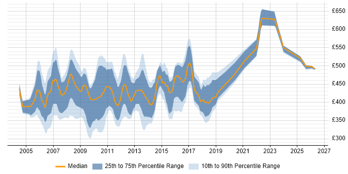Contractor daily rate distribution trend for Business Test Analyst job vacancies in London