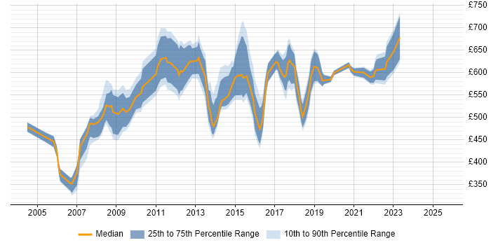 Contractor daily rate distribution trend for Business Transformation Manager job vacancies in London
