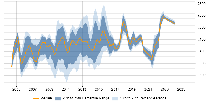 Contractor daily rate distribution trend for jobs in London citing BusinessObjects Web Intelligence