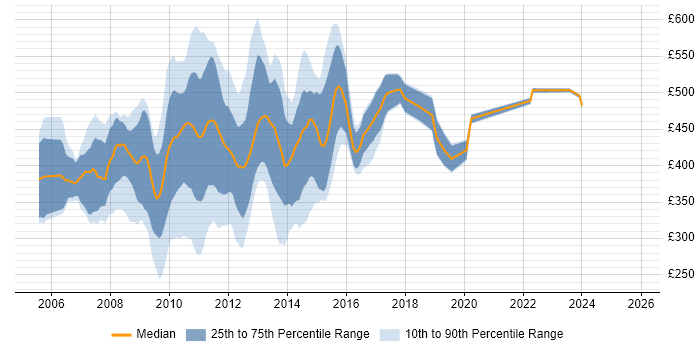 Contractor daily rate distribution trend for jobs in London citing BusinessObjects XI