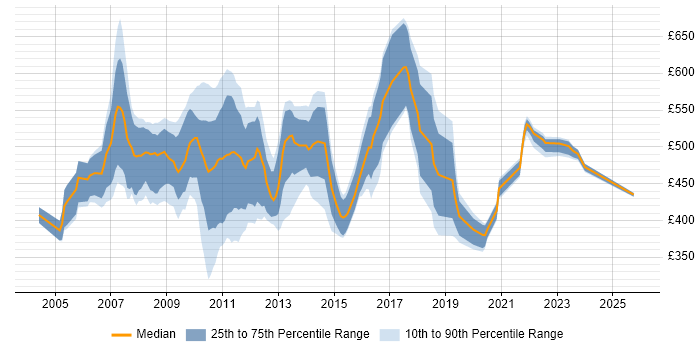 Contractor daily rate distribution trend for jobs in London citing BusinessWorks