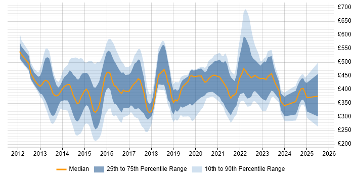Contractor daily rate distribution trend for jobs in London citing BYOD