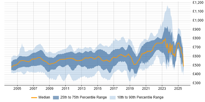 Contractor daily rate distribution trend for C++ Developer job vacancies in London