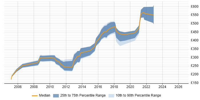 Contractor daily rate distribution trend for C++ Games Developer job vacancies in London