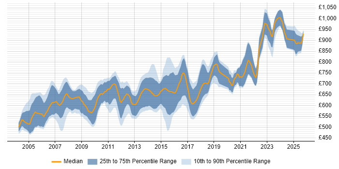 Contractor daily rate distribution trend for C++ Quantitative Developer job vacancies in London Contractor daily rate distribution trend for C++ Quantitative Developer job vacancies in London