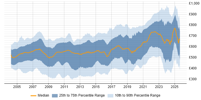Contractor daily rate distribution trend for jobs in London citing C++