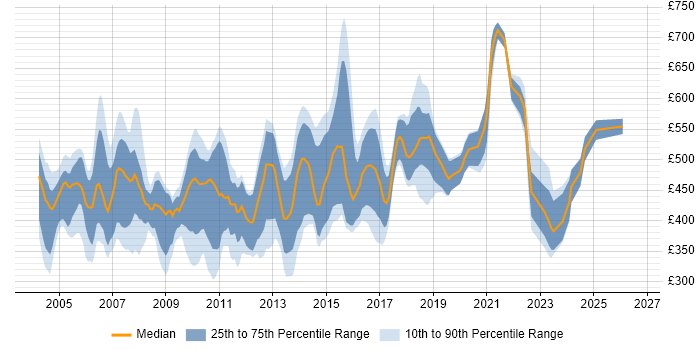 Contractor daily rate distribution trend for C Developer job vacancies in London