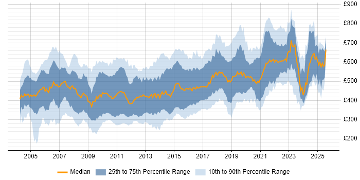Contractor daily rate distribution trend for jobs in London citing C