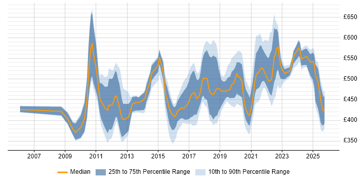 Contractor daily rate distribution trend for jobs in London citing CA Agile Central