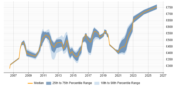 Contractor daily rate distribution trend for jobs in London citing CA PPM